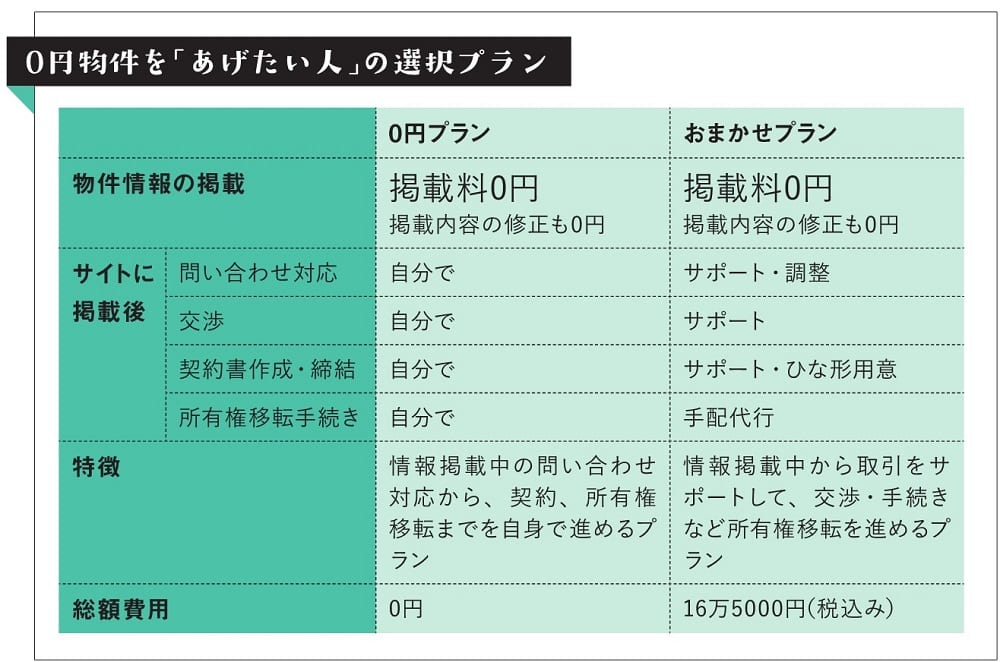 0円物件】なんと9割取引成立！ 超人気「無償譲渡物件のマッチング支援サイト」のヒミツに迫る｜物件｜田舎暮らしの本 Web【宝島社公式】