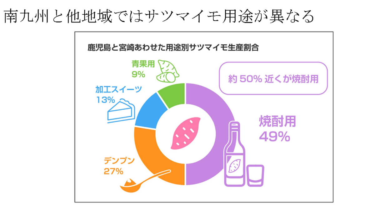 南九州で生産されるサツマイモの半分近くは焼酎用。