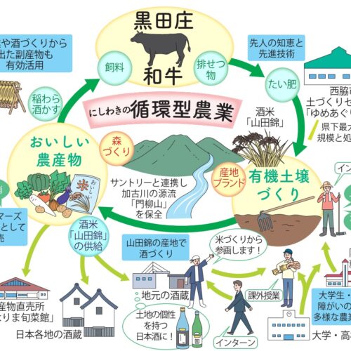 兵庫県西脇市の循環型農業
