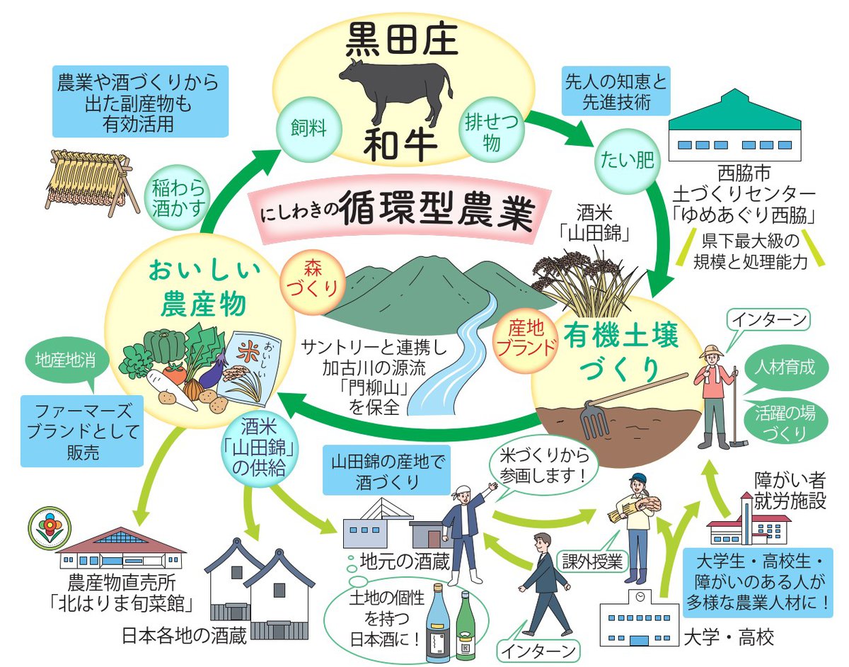 兵庫県西脇市の循環型農業