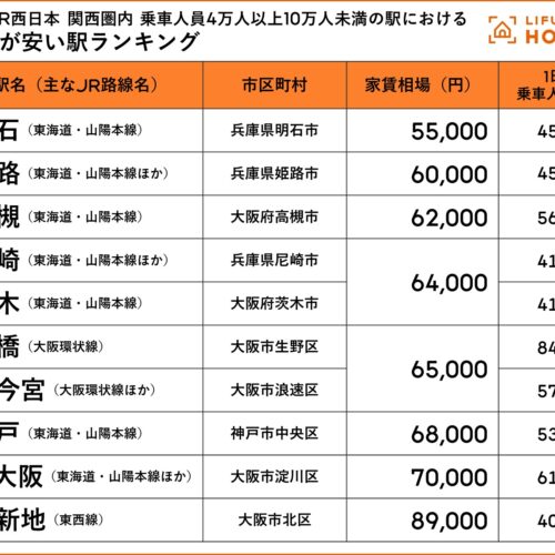 【JR西日本】関西圏内の乗車人員4万人以上10万人未満の主要駅における家賃相場が安い駅ランキング