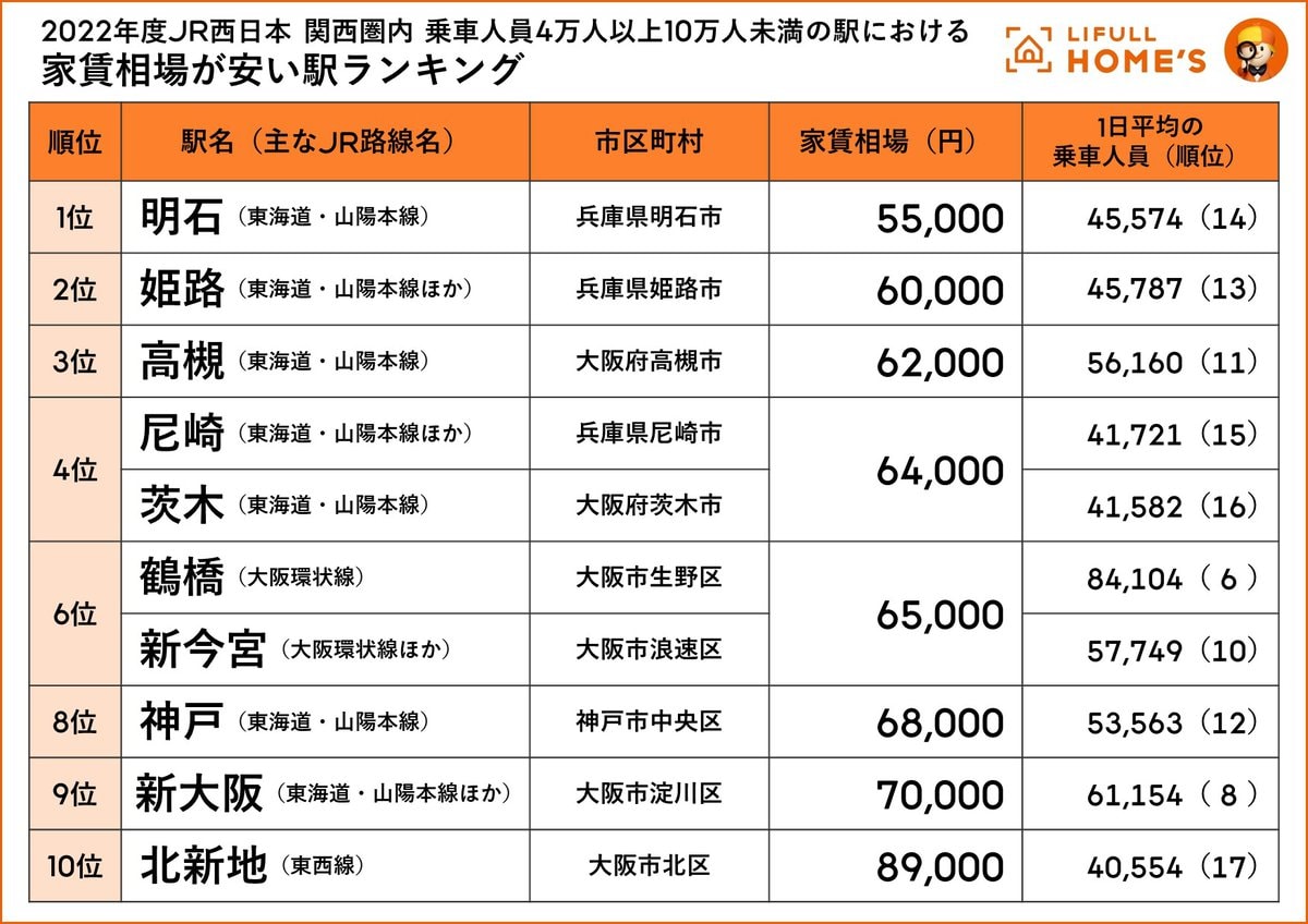 【JR西日本】関西圏内の乗車人員4万人以上10万人未満の主要駅における家賃相場が安い駅ランキング