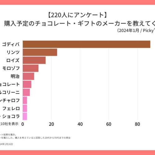 【220人にアンケート】購入した、購入予定のチョコレート・ギフトのメーカーを教えてください。