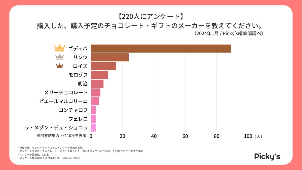 【220人にアンケート】購入した、購入予定のチョコレート・ギフトのメーカーを教えてください。