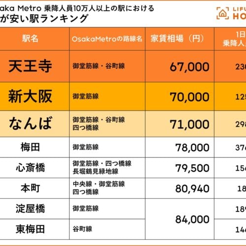 【Osaka Metro】乗車人員10万人以上の“大規模駅”における家賃相場が安い駅ランキング