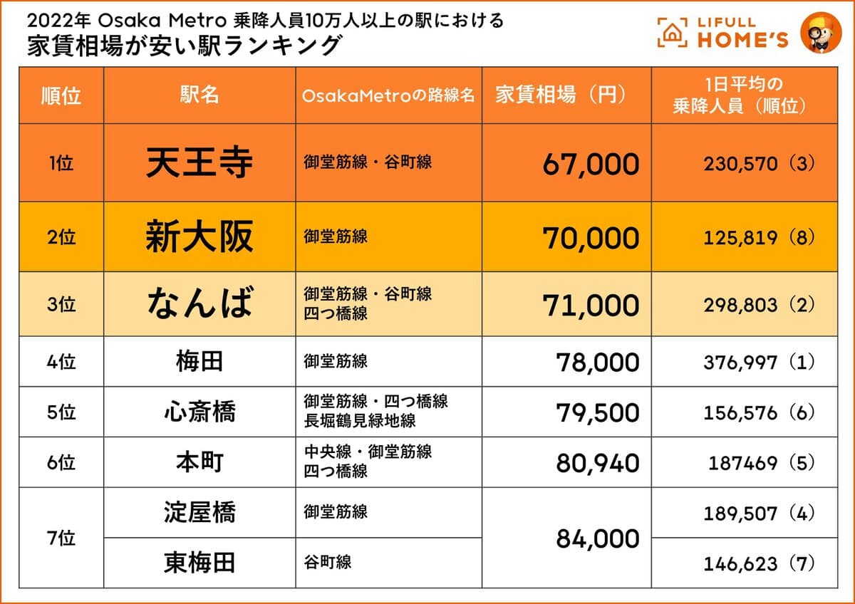 【Osaka Metro】乗車人員10万人以上の“大規模駅”における家賃相場が安い駅ランキング
