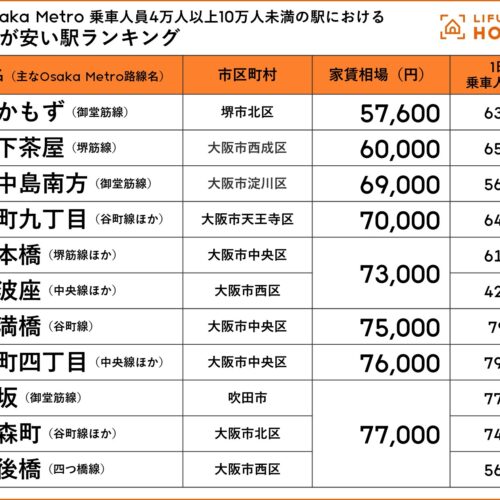 【Osaka Metro】乗車人員4万人以上10万人未満の主要駅における家賃相場が安い駅ランキング