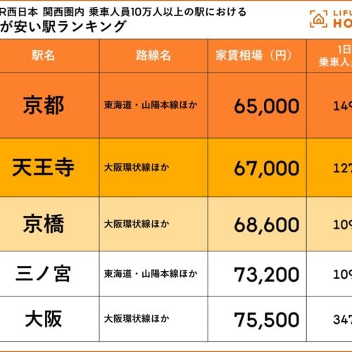 【JR西日本】関西圏内の乗車人員10万人以上の“大規模駅”における家賃相場が安い駅ランキング