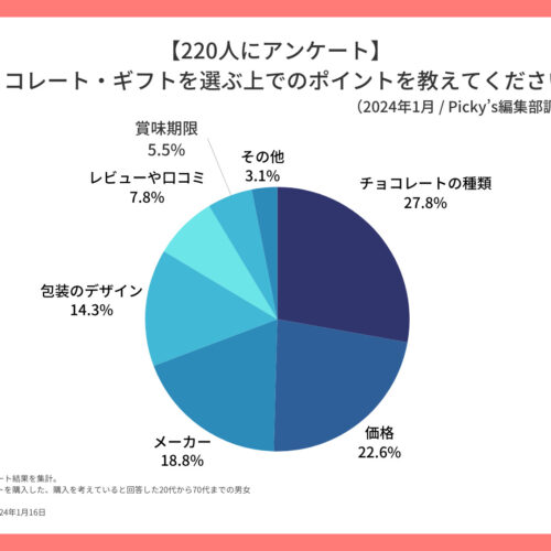 【220人にアンケート】チョコレート・ギフトを選ぶ上でのポイントを教えてください。