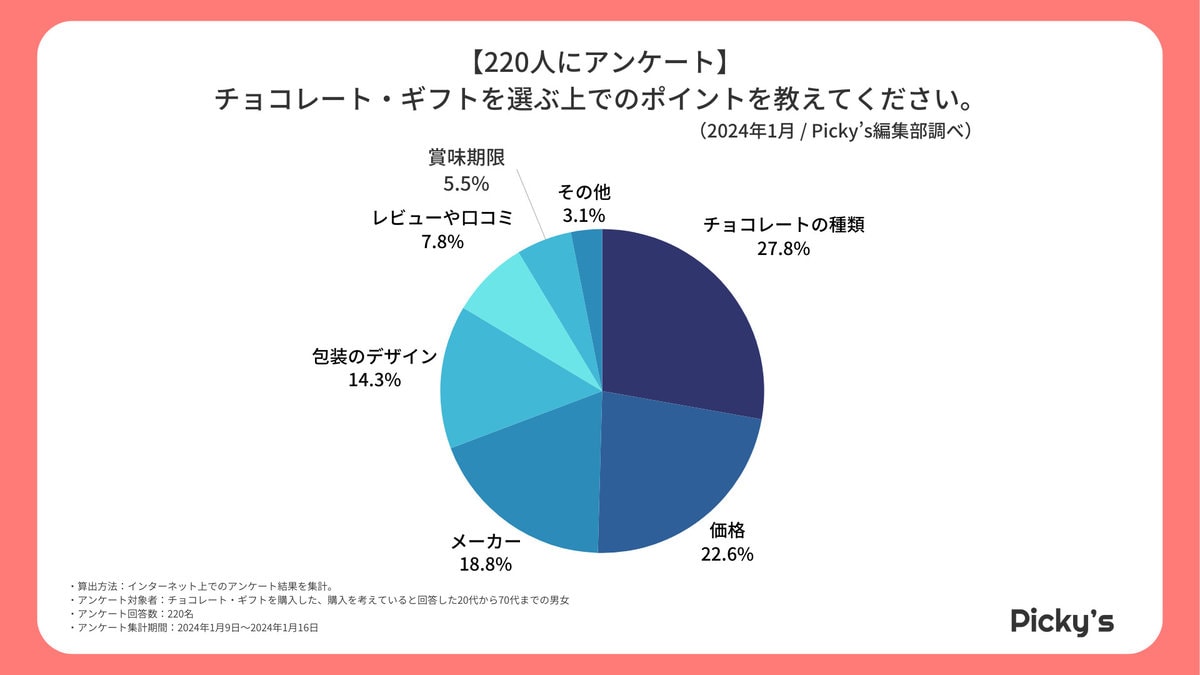 【220人にアンケート】チョコレート・ギフトを選ぶ上でのポイントを教えてください。