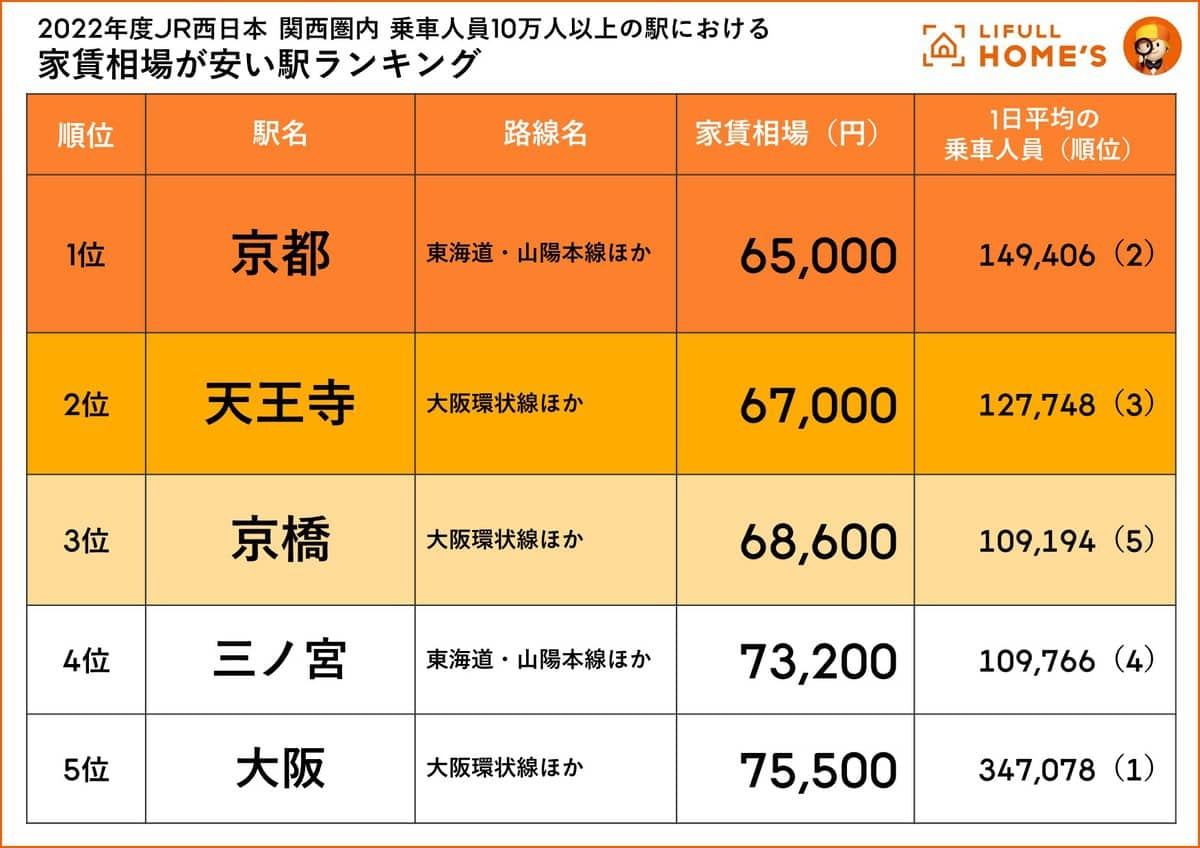 関西圏内乗車人数10万人以上（2022年度）の駅における家賃相場が安い駅ランキング【JR西日本編】。栄えある1位に選ばれたのは、観光客も多く訪れる京都駅でした！