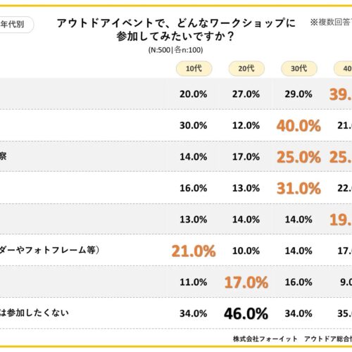 年代別のアウトドアイベントでどんなワークショップに参加してみたい？というアンケートでは、各年代で「アウトドア料理」、「星座観察」、「野生動物・植物観察」などのワークショップが人気の模様。