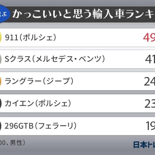 男性がかっこいいと思う輸入車ランキングTOP5。1位はポルシェの「911」でした。