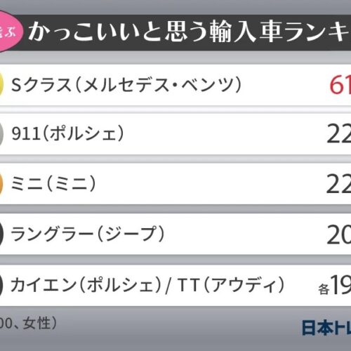 女性がかっこいいと思う輸入車ランキングTOP5。1位はメルセデス・ベンツの「Sクラス」でした。