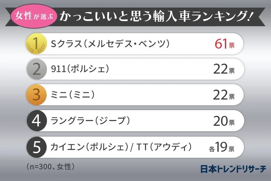 女性がかっこいいと思う輸入車ランキングTOP5