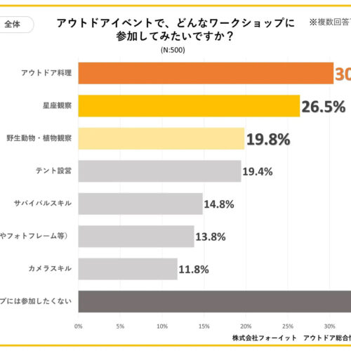 アウトドアイベントで、どんなワークショップに参加してみたいですか？というアンケートで、第1位は「アウトドア料理」で回答者全体のうち30.5％を占める結果となりました。