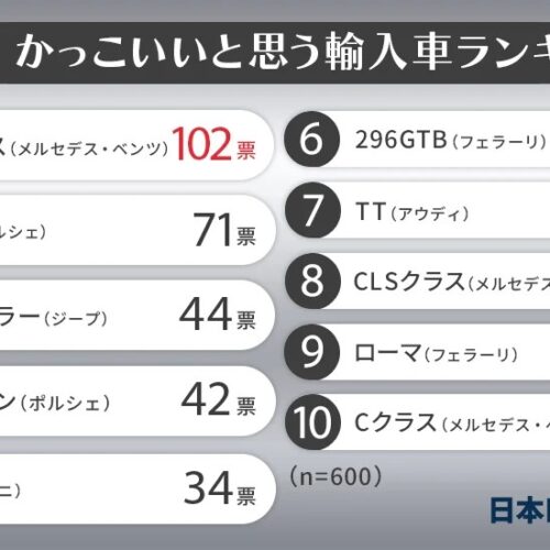 かっこいいと思う輸入車総合ランキングTOP10。1位は2位と30票差をつけたメルセデス・ベンツの「911」が受賞。