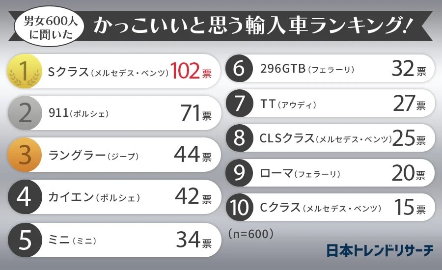 かっこいいと思う輸入車総合ランキングTOP10