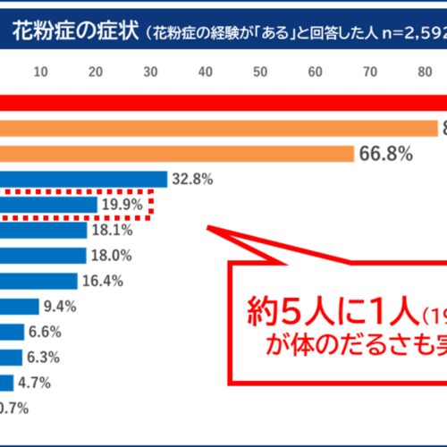 花粉症の症状は9割の人が鼻水・鼻づまりがある回答しています。続いてくしゃみ、目の充血・かゆみという花粉症の代表的な症状が並びました。