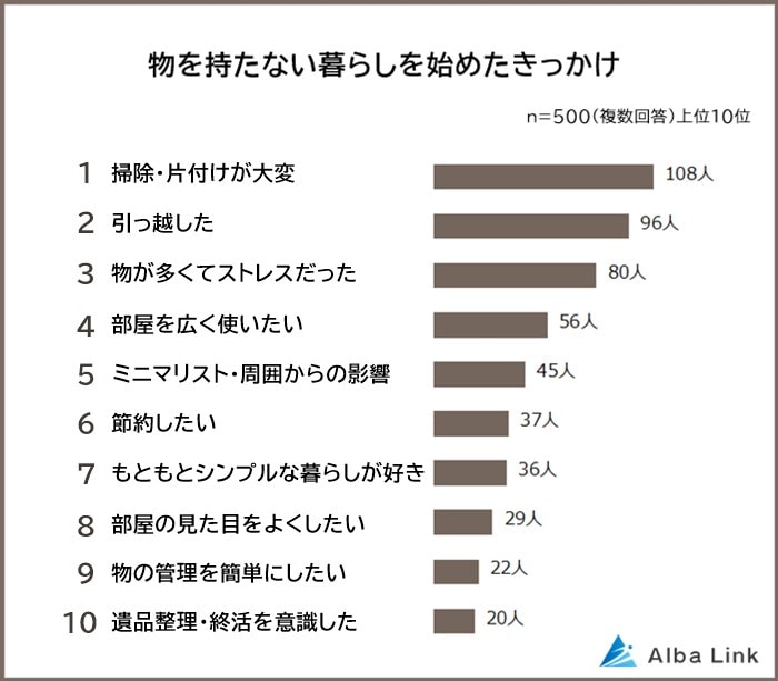 ミニマリストが物を持たない暮らしを始めたきっかけ