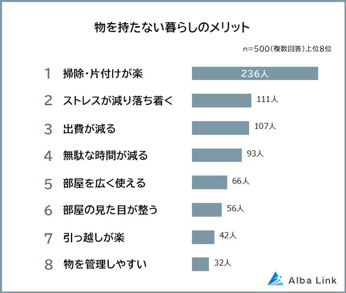 ミニマリストが教える物を持たない暮らしのメリット