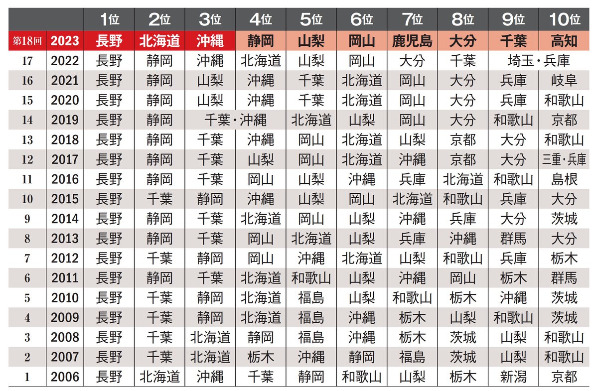 【公式】2024年版「移住したい都道府県ランキング」。昨年までのランキングも発表しています。