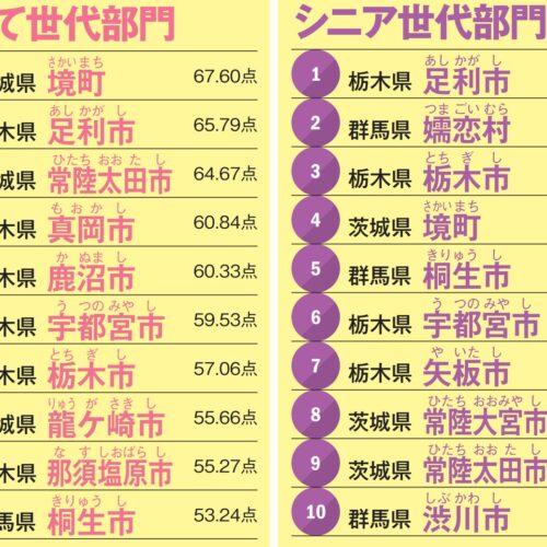 北関東エリアランキング「子育て世代部門」「シニア世代部門」順位