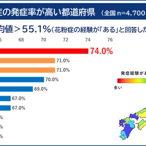 アンケートの結果、花粉症の発症率が高い都道府県1位は静岡県でした。また、日本全国の半数以上が花粉症であることが判明。