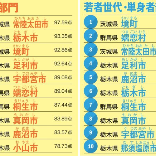 北関東エリアランキング「総合部門」「若者世代・単身者部門」順位