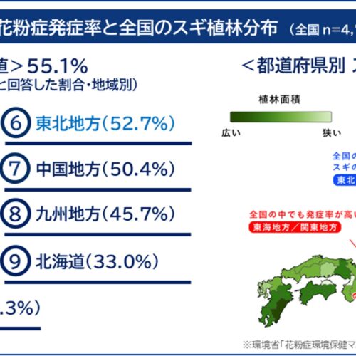 地域別の花粉症発症率と全国のスギ植林分布の関係を調べたところ、最もスギが生えている東北の発症率は全国平均を下回る52.7％でした。