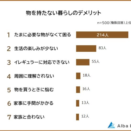 ミニマリストが教える物を持たない暮らしのデメリット