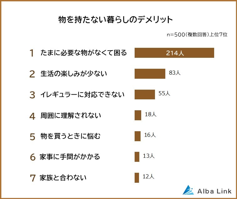 ミニマリストが教える物を持たない暮らしのデメリット