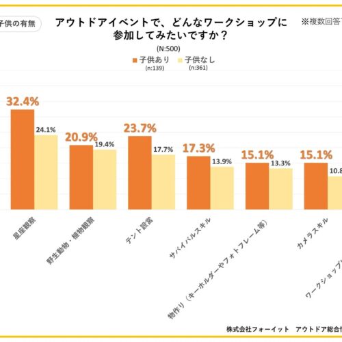 子どもの有無別で質問したアウトドアイベントでどんなワークショップに参加してみたい？というアンケート結果では、すべての項目で子どもありの人の回答率が上回る結果となりました。