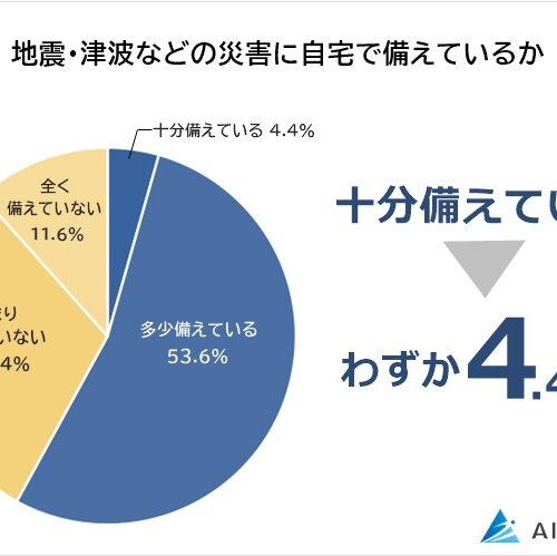 地震・津波などの災害に自宅で備えていると回答したのは58％でした。しかし、その中で十分に備えているのは、たった4.4％でした