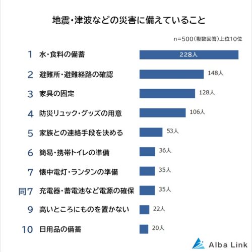 地震・津波などの災害に向けて、今備えていること第1位は「水・食料の備蓄」でした。