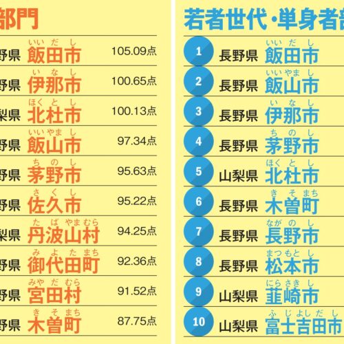 甲信エリアランキング「総合部門」「若者世代・単身者部門」順位