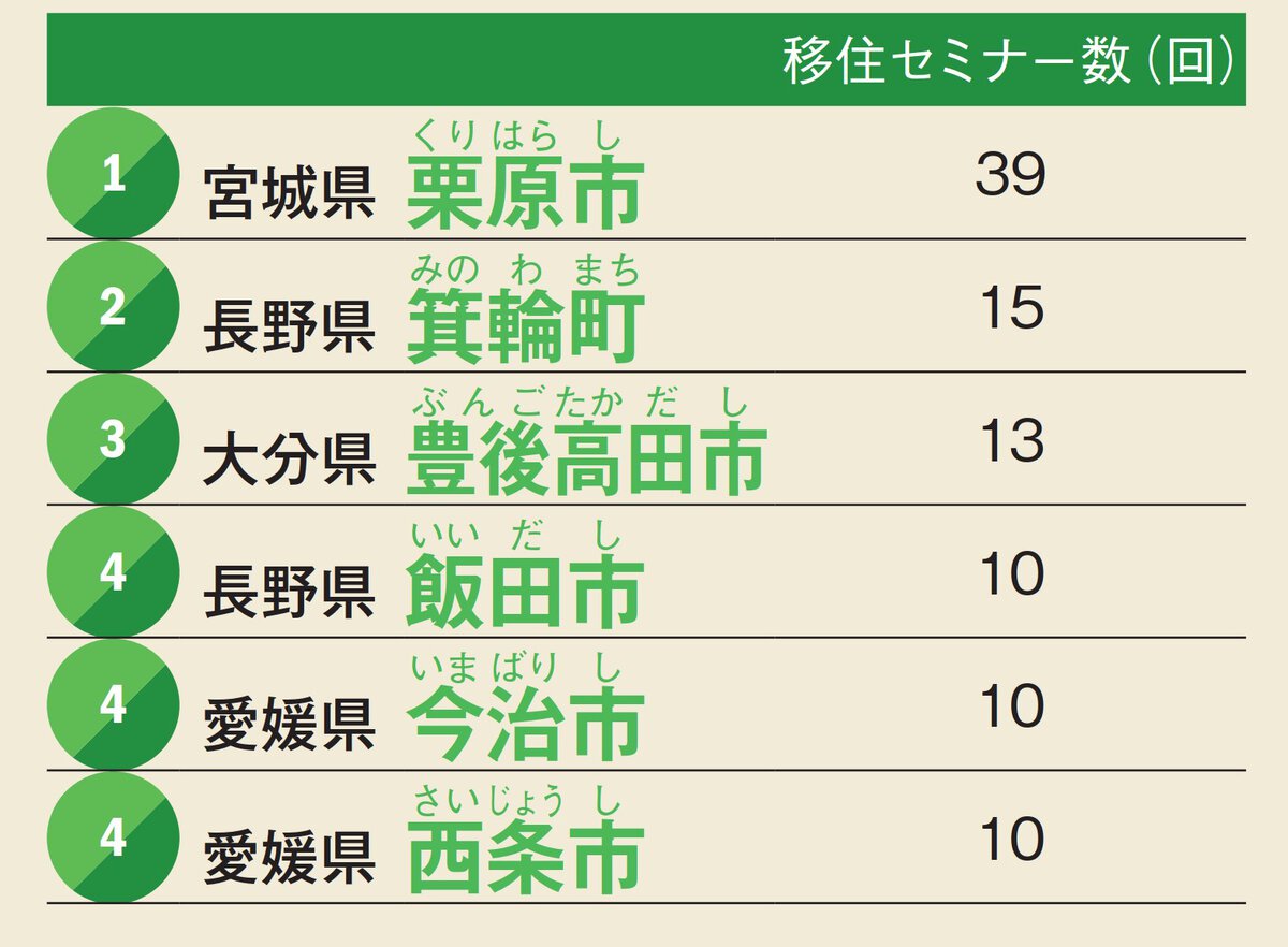 主にシニアを対象としたセミナーの開催数が多いランキング