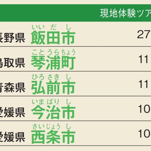 主にシニア世代を対象とした現地体験ツアーが多いランキング