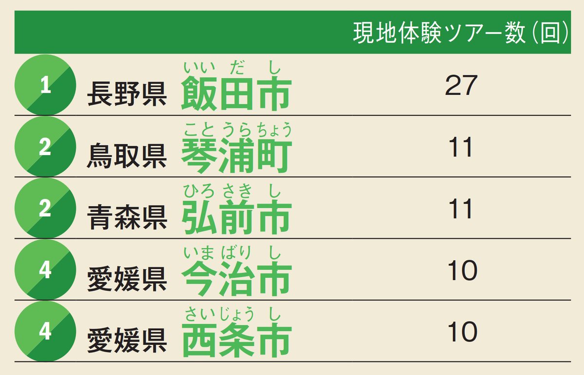 主にシニア世代を対象とした現地体験ツアーが多いランキング