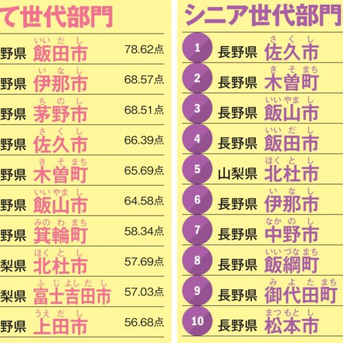 甲信エリアランキング「子育て世代部門」「シニア世代部門」順位