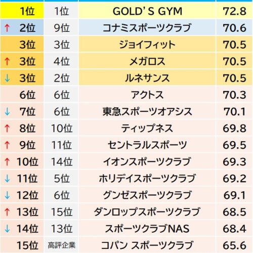 オリコン顧客満足度調査「フィットネスクラブ」の 総合ランキング、第1位は「GOLD'S GYM」でした。