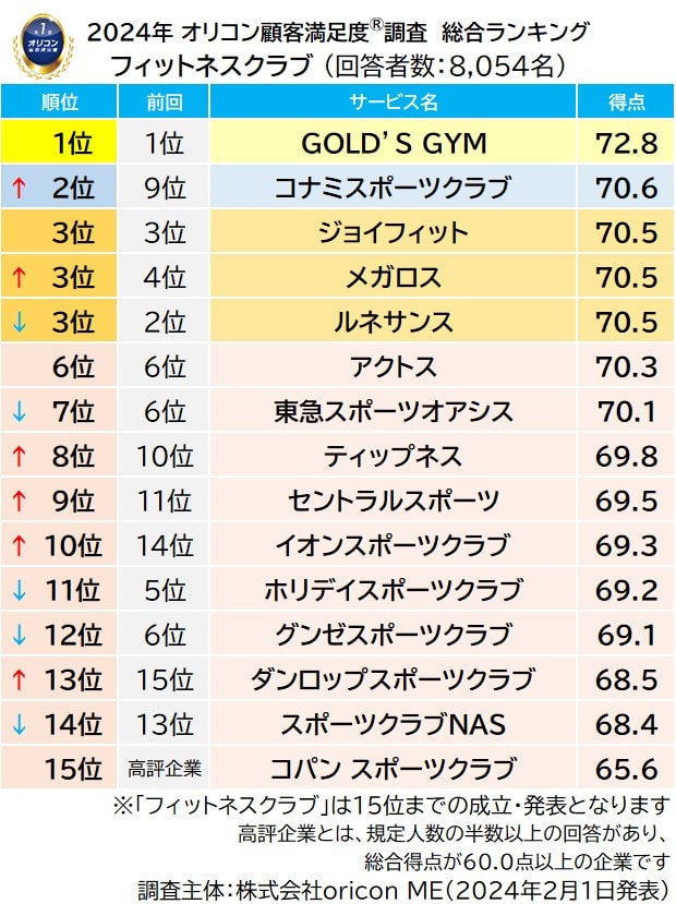オリコン顧客満足度調査「フィットネスクラブ」の 総合ランキング、第1位は「GOLD'S GYM」でした。