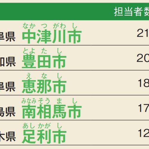 移住支援の担当者数が多い自治体ランキング