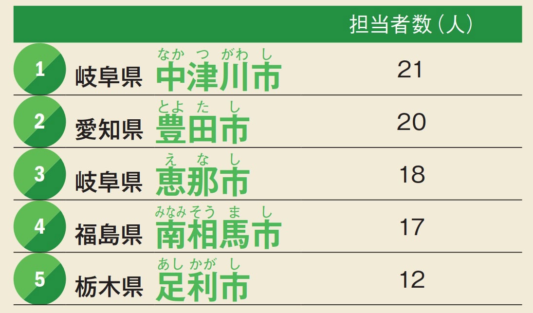 移住支援の担当者数が多い自治体ランキング