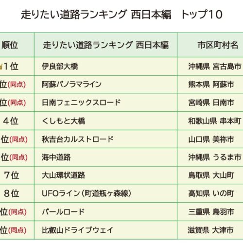 「生活ガイド.com」が発表した「走りたい道路ランキング 西日本編 トップ10」。栄えある1位に輝いたのは、沖縄県宮古島市にある「伊良部大橋」でした。