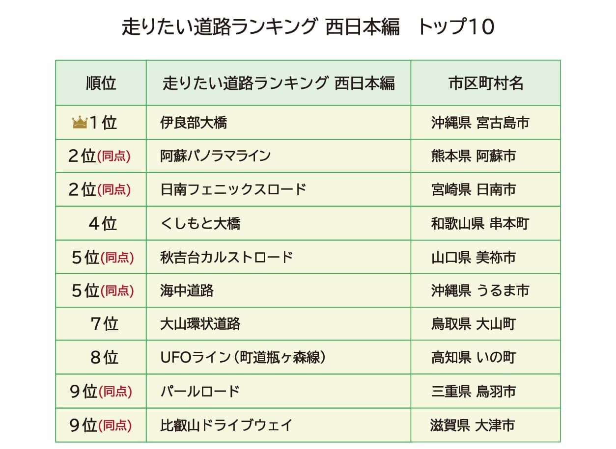 「生活ガイド.com」が発表した「走りたい道路ランキング 西日本編 トップ10」。栄えある1位に輝いたのは、沖縄県宮古島市にある「伊良部大橋」でした。