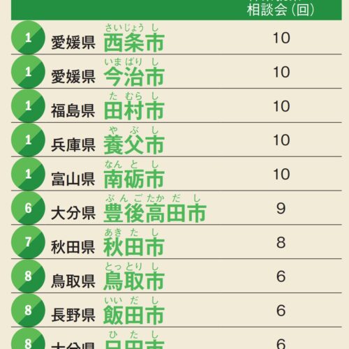 林業就業に関する相談会やセミナーの開催数順位