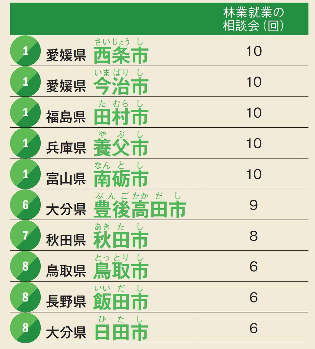 林業就業に関する相談会やセミナーの開催数順位