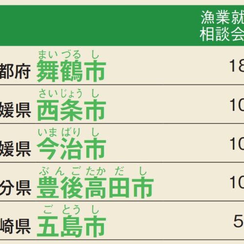 漁業就業に関する相談会やセミナーの開催数順位