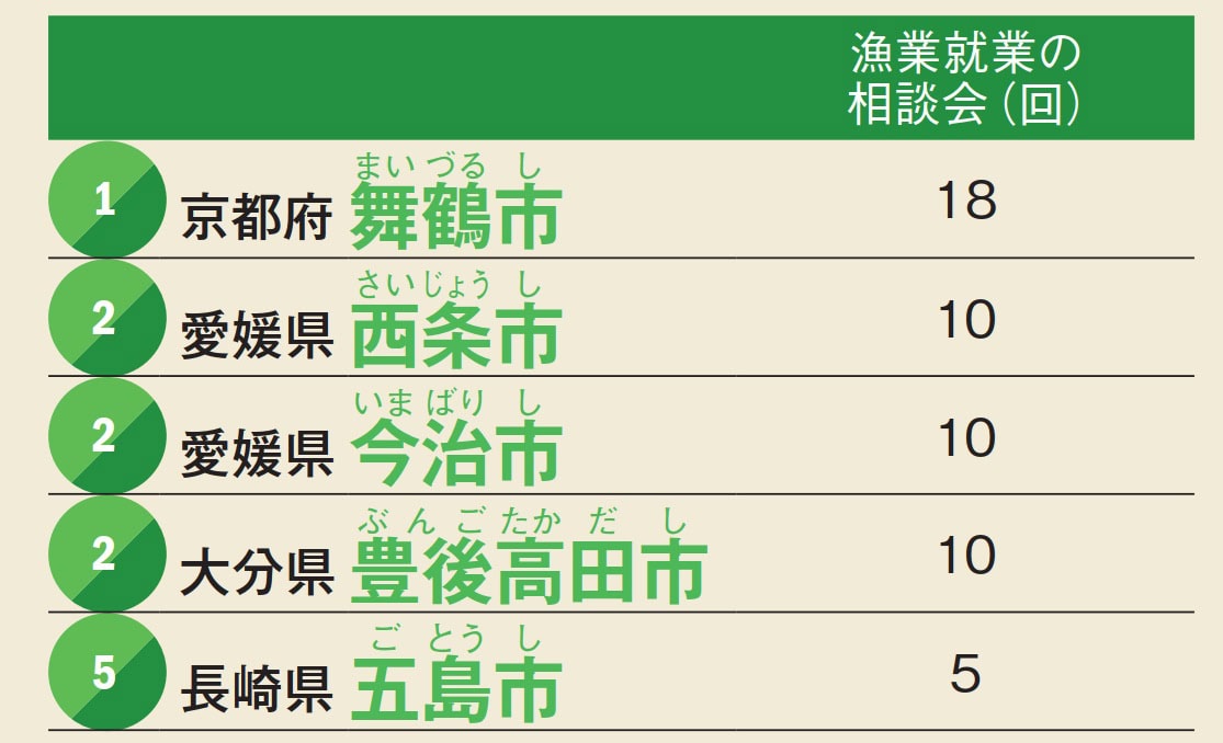 漁業就業に関する相談会やセミナーの開催数順位